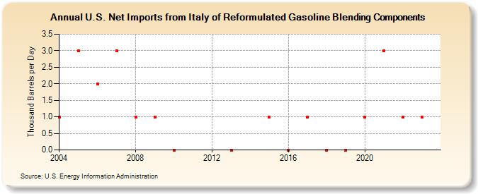 U.S. Net Imports from Italy of Reformulated Gasoline Blending Components (Thousand Barrels per Day)