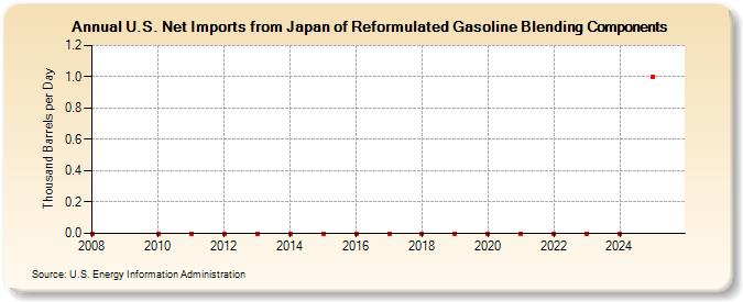 U.S. Net Imports from Japan of Reformulated Gasoline Blending Components (Thousand Barrels per Day)