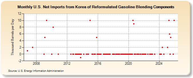 U.S. Net Imports from Korea of Reformulated Gasoline Blending Components (Thousand Barrels per Day)