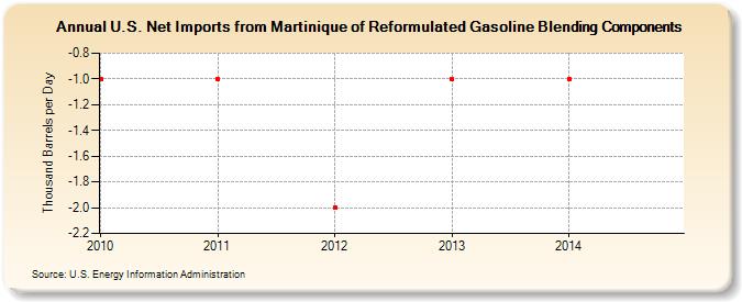 U.S. Net Imports from Martinique of Reformulated Gasoline Blending Components (Thousand Barrels per Day)