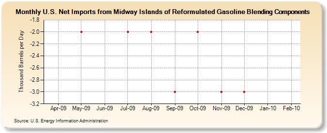 U.S. Net Imports from Midway Islands of Reformulated Gasoline Blending Components (Thousand Barrels per Day)