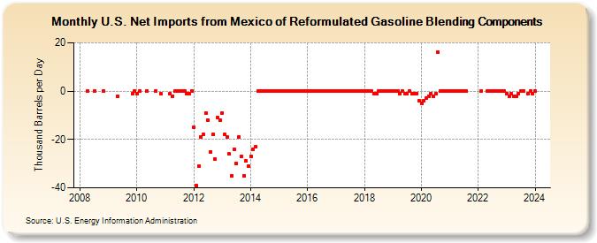 U.S. Net Imports from Mexico of Reformulated Gasoline Blending Components (Thousand Barrels per Day)