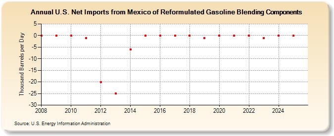 U.S. Net Imports from Mexico of Reformulated Gasoline Blending Components (Thousand Barrels per Day)