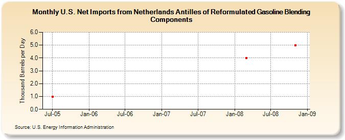 U.S. Net Imports from Netherlands Antilles of Reformulated Gasoline Blending Components (Thousand Barrels per Day)