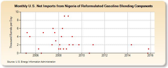 U.S. Net Imports from Nigeria of Reformulated Gasoline Blending Components (Thousand Barrels per Day)