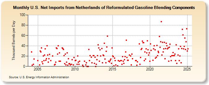 U.S. Net Imports from Netherlands of Reformulated Gasoline Blending Components (Thousand Barrels per Day)