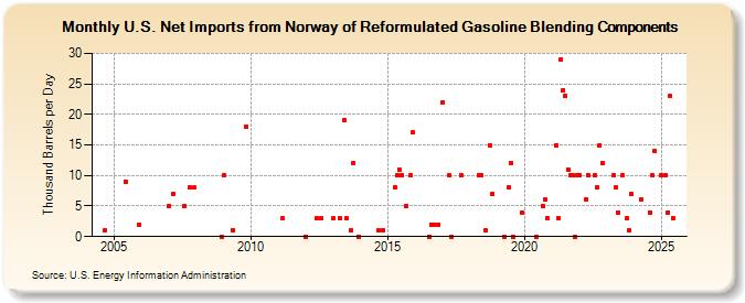 U.S. Net Imports from Norway of Reformulated Gasoline Blending Components (Thousand Barrels per Day)