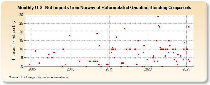 U.S. Net Imports from Norway of Reformulated Gasoline Blending Components (Thousand Barrels per Day)