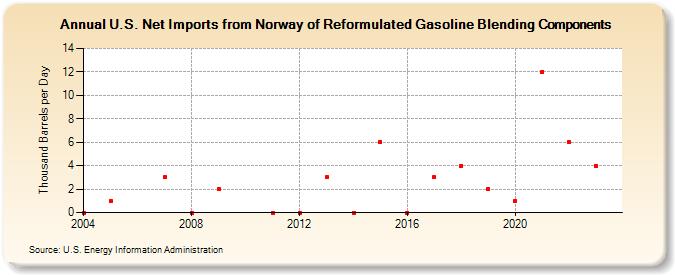 U.S. Net Imports from Norway of Reformulated Gasoline Blending Components (Thousand Barrels per Day)