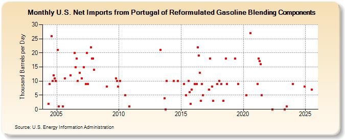 U.S. Net Imports from Portugal of Reformulated Gasoline Blending Components (Thousand Barrels per Day)
