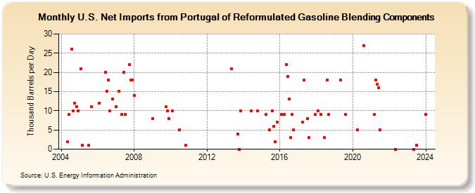 U.S. Net Imports from Portugal of Reformulated Gasoline Blending Components (Thousand Barrels per Day)