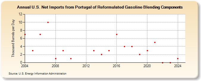 U.S. Net Imports from Portugal of Reformulated Gasoline Blending Components (Thousand Barrels per Day)