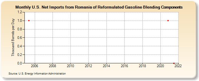 U.S. Net Imports from Romania of Reformulated Gasoline Blending Components (Thousand Barrels per Day)