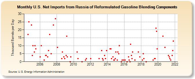 U.S. Net Imports from Russia of Reformulated Gasoline Blending Components (Thousand Barrels per Day)