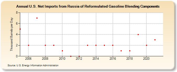 U.S. Net Imports from Russia of Reformulated Gasoline Blending Components (Thousand Barrels per Day)