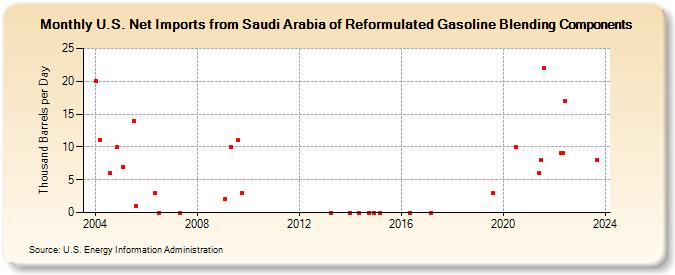 U.S. Net Imports from Saudi Arabia of Reformulated Gasoline Blending Components (Thousand Barrels per Day)