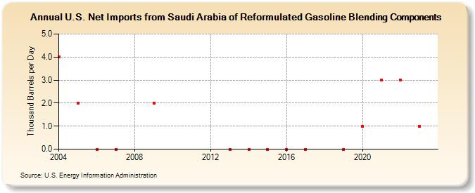 U.S. Net Imports from Saudi Arabia of Reformulated Gasoline Blending Components (Thousand Barrels per Day)