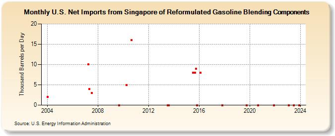 U.S. Net Imports from Singapore of Reformulated Gasoline Blending Components (Thousand Barrels per Day)
