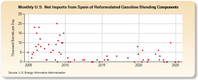 U.S. Net Imports from Spain of Reformulated Gasoline Blending Components (Thousand Barrels per Day)