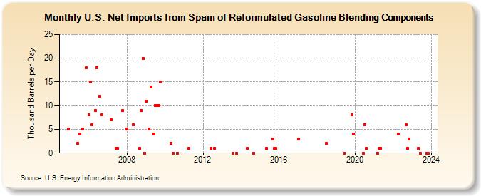 U.S. Net Imports from Spain of Reformulated Gasoline Blending Components (Thousand Barrels per Day)