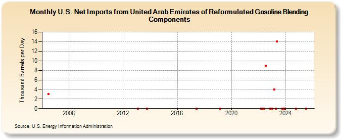 U.S. Net Imports from United Arab Emirates of Reformulated Gasoline Blending Components (Thousand Barrels per Day)