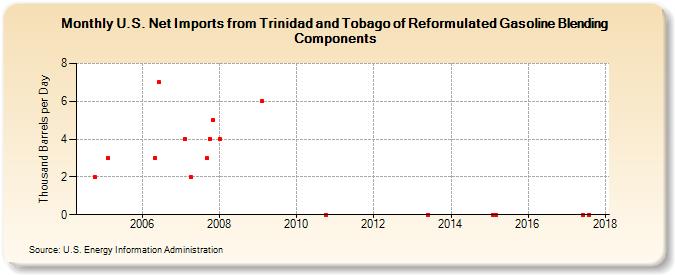 U.S. Net Imports from Trinidad and Tobago of Reformulated Gasoline Blending Components (Thousand Barrels per Day)