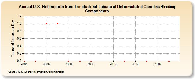 U.S. Net Imports from Trinidad and Tobago of Reformulated Gasoline Blending Components (Thousand Barrels per Day)