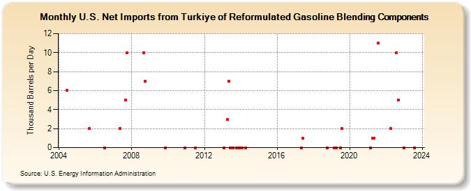 U.S. Net Imports from Turkey of Reformulated Gasoline Blending Components (Thousand Barrels per Day)