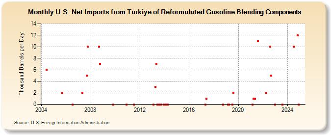 U.S. Net Imports from Turkiye of Reformulated Gasoline Blending Components (Thousand Barrels per Day)