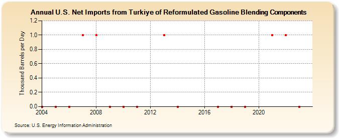 U.S. Net Imports from Turkiye of Reformulated Gasoline Blending Components (Thousand Barrels per Day)