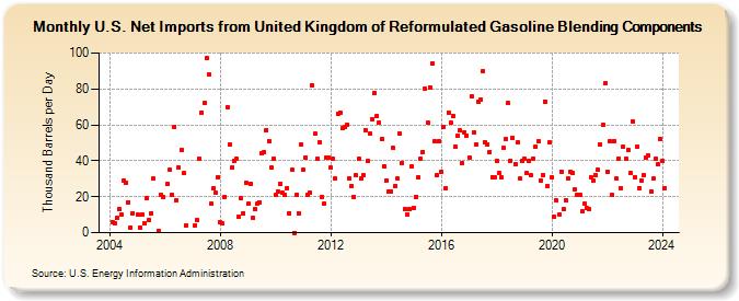 U.S. Net Imports from United Kingdom of Reformulated Gasoline Blending Components (Thousand Barrels per Day)
