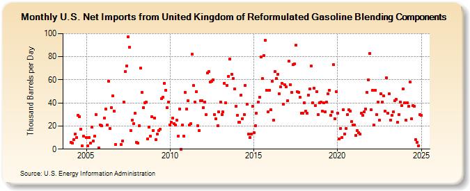 U.S. Net Imports from United Kingdom of Reformulated Gasoline Blending Components (Thousand Barrels per Day)