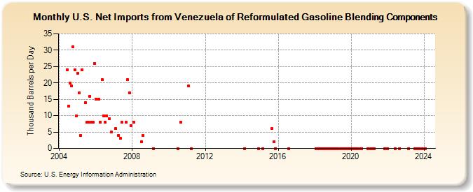 U.S. Net Imports from Venezuela of Reformulated Gasoline Blending Components (Thousand Barrels per Day)