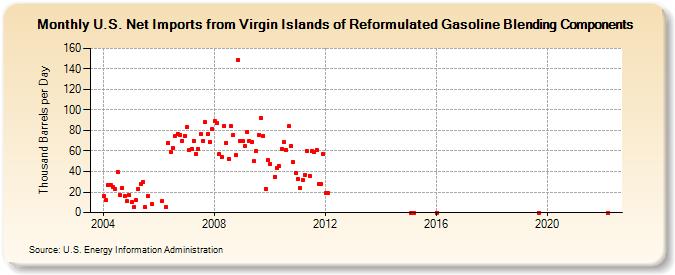 U.S. Net Imports from Virgin Islands of Reformulated Gasoline Blending Components (Thousand Barrels per Day)