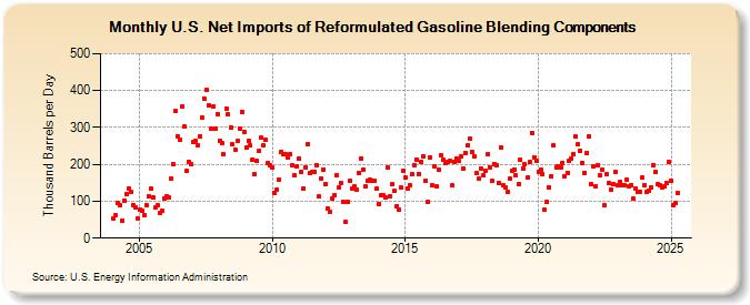 U.S. Net Imports of Reformulated Gasoline Blending Components (Thousand Barrels per Day)