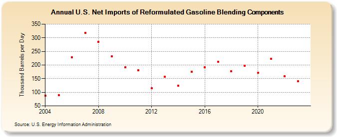 U.S. Net Imports of Reformulated Gasoline Blending Components (Thousand Barrels per Day)