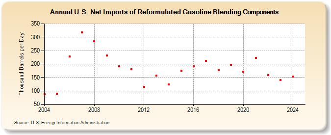 U.S. Net Imports of Reformulated Gasoline Blending Components (Thousand Barrels per Day)