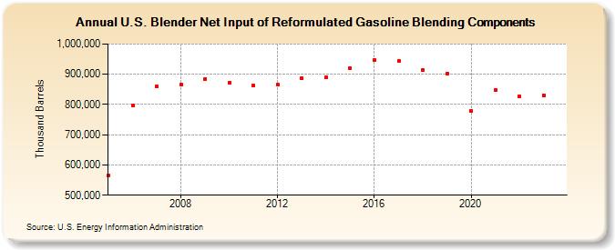 U.S. Blender Net Input of Reformulated Gasoline Blending Components (Thousand Barrels)