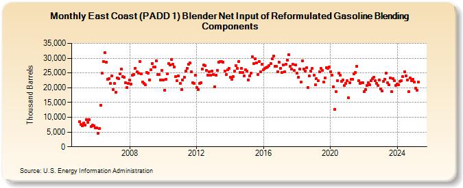 East Coast (PADD 1) Blender Net Input of Reformulated Gasoline Blending Components (Thousand Barrels)