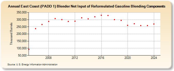 East Coast (PADD 1) Blender Net Input of Reformulated Gasoline Blending Components (Thousand Barrels)