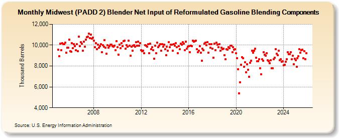 Midwest (PADD 2) Blender Net Input of Reformulated Gasoline Blending Components (Thousand Barrels)