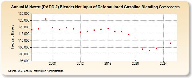 Midwest (PADD 2) Blender Net Input of Reformulated Gasoline Blending Components (Thousand Barrels)