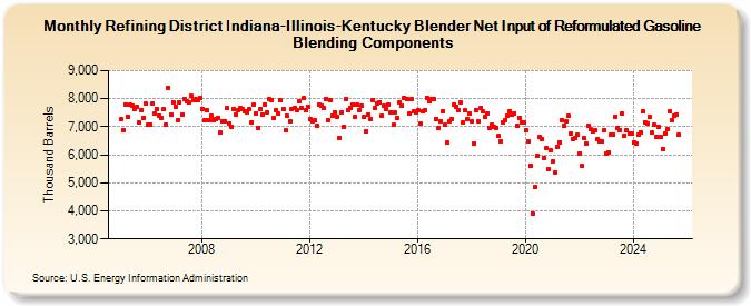 Refining District Indiana-Illinois-Kentucky Blender Net Input of Reformulated Gasoline Blending Components (Thousand Barrels)