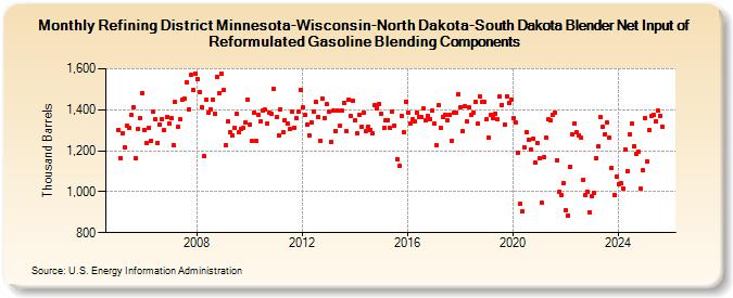 Refining District Minnesota-Wisconsin-North Dakota-South Dakota Blender Net Input of Reformulated Gasoline Blending Components (Thousand Barrels)