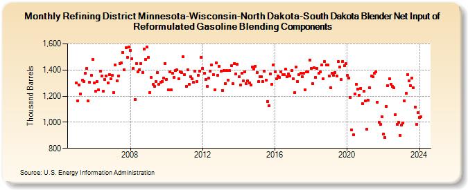 Refining District Minnesota-Wisconsin-North Dakota-South Dakota Blender Net Input of Reformulated Gasoline Blending Components (Thousand Barrels)