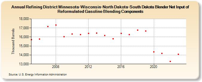 Refining District Minnesota-Wisconsin-North Dakota-South Dakota Blender Net Input of Reformulated Gasoline Blending Components (Thousand Barrels)