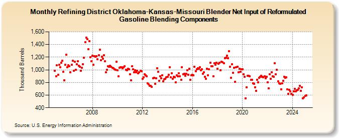 Refining District Oklahoma-Kansas-Missouri Blender Net Input of Reformulated Gasoline Blending Components (Thousand Barrels)