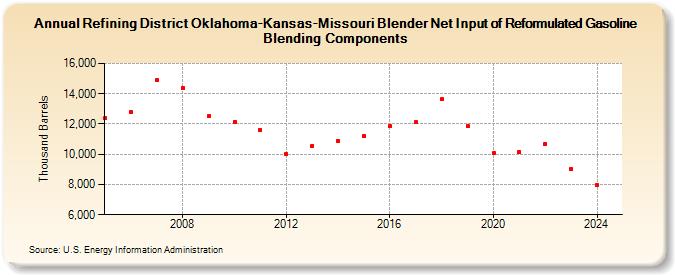 Refining District Oklahoma-Kansas-Missouri Blender Net Input of Reformulated Gasoline Blending Components (Thousand Barrels)