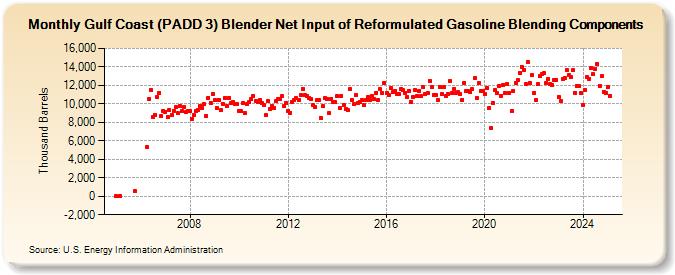 Gulf Coast (PADD 3) Blender Net Input of Reformulated Gasoline Blending Components (Thousand Barrels)