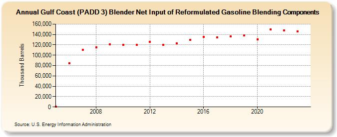 Gulf Coast (PADD 3) Blender Net Input of Reformulated Gasoline Blending Components (Thousand Barrels)